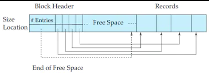 如何存储动态长度的行：用表头记录位置，尾部通过类似于顺序表的方式管理空间