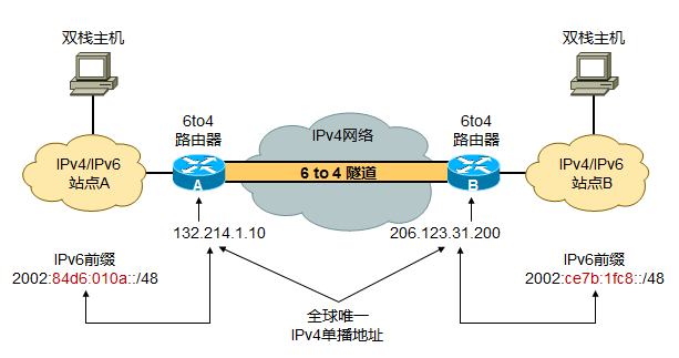 IPV4到IPV6之间的过渡：建隧道