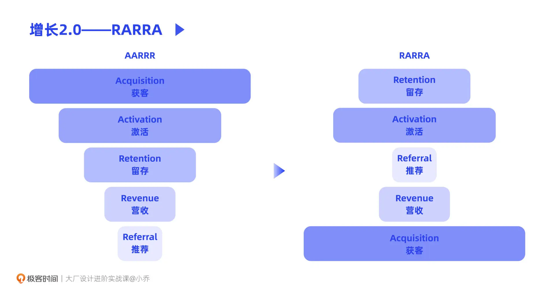 RARRA模型